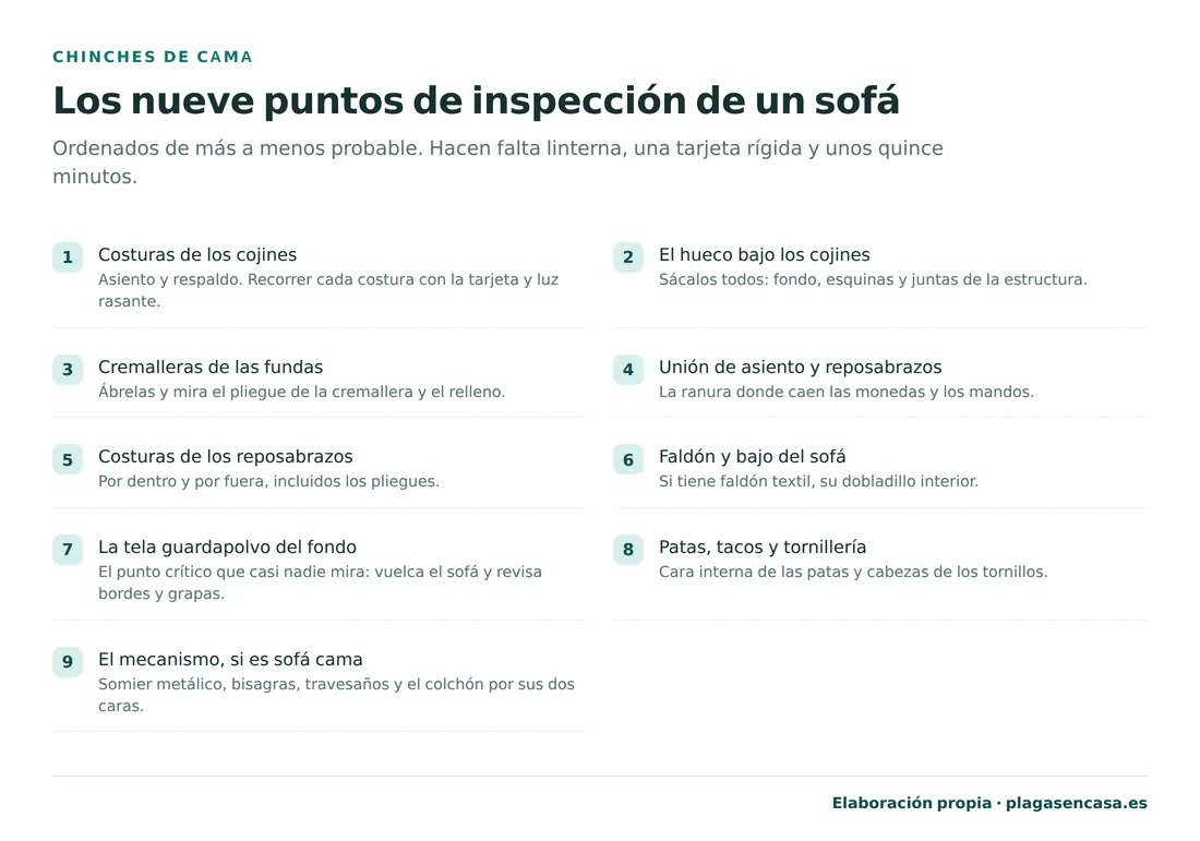 Los nueve puntos de inspección de un sofá ordenados de más a menos probable: costuras de los cojines, hueco bajo los cojines, cremalleras de las fundas, unión entre asiento y reposabrazos, costuras de los reposabrazos, faldón y bajo del sofá, tela guardapolvo del fondo, patas y tornillería, y el mecanismo del sofá cama.