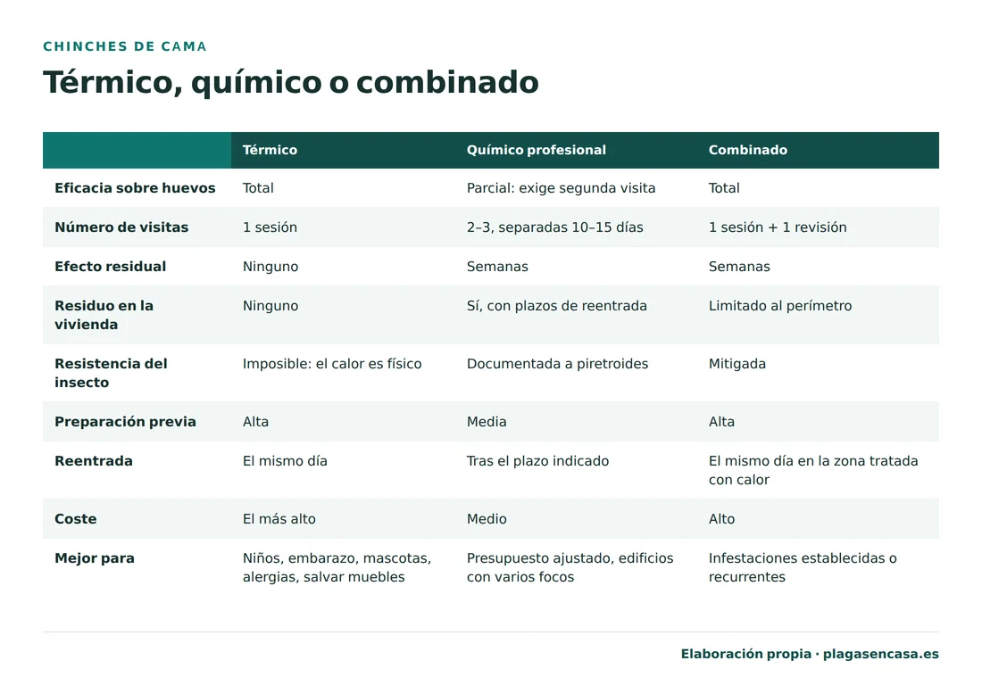 Tabla comparativa del tratamiento térmico, el químico profesional y el combinado contra chinches, criterio a criterio: eficacia sobre los huevos, número de visitas, efecto residual, residuo en la vivienda, resistencia del insecto, preparación previa, reentrada y coste.