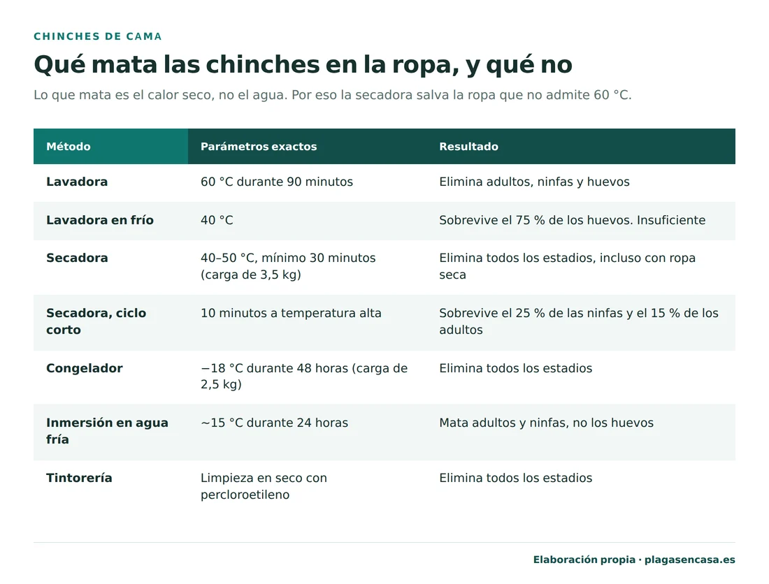 Tabla de métodos para tratar textiles con chinches y lo que elimina cada uno: lavadora a 60 grados durante 90 minutos, lavadora a 40 grados insuficiente, secadora a 40-50 grados 30 minutos, secadora 10 minutos insuficiente, congelador a menos 18 grados 48 horas, inmersión en agua fría y tintorería.