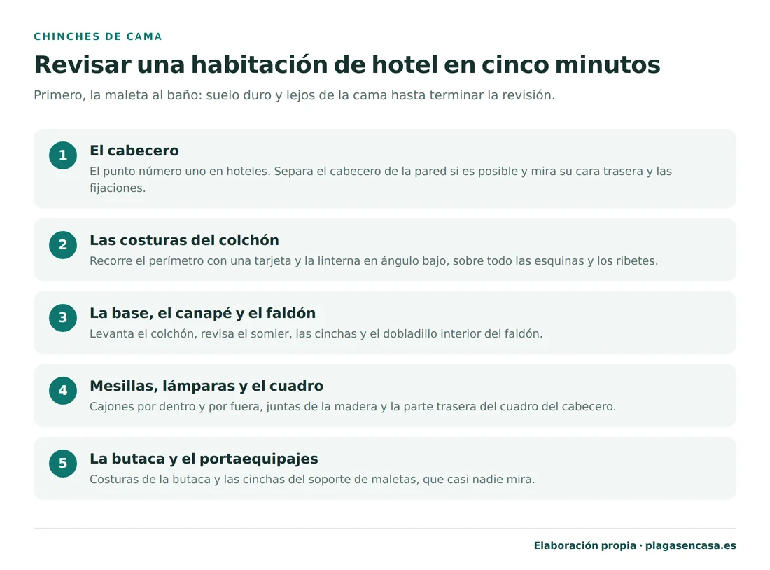 Protocolo de cinco minutos para revisar una habitación de hotel: minuto uno el cabecero, minuto dos las costuras del colchón, minuto tres la base y el faldón, minuto cuatro mesillas lámparas y el cuadro, y minuto cinco la butaca y el portaequipajes.