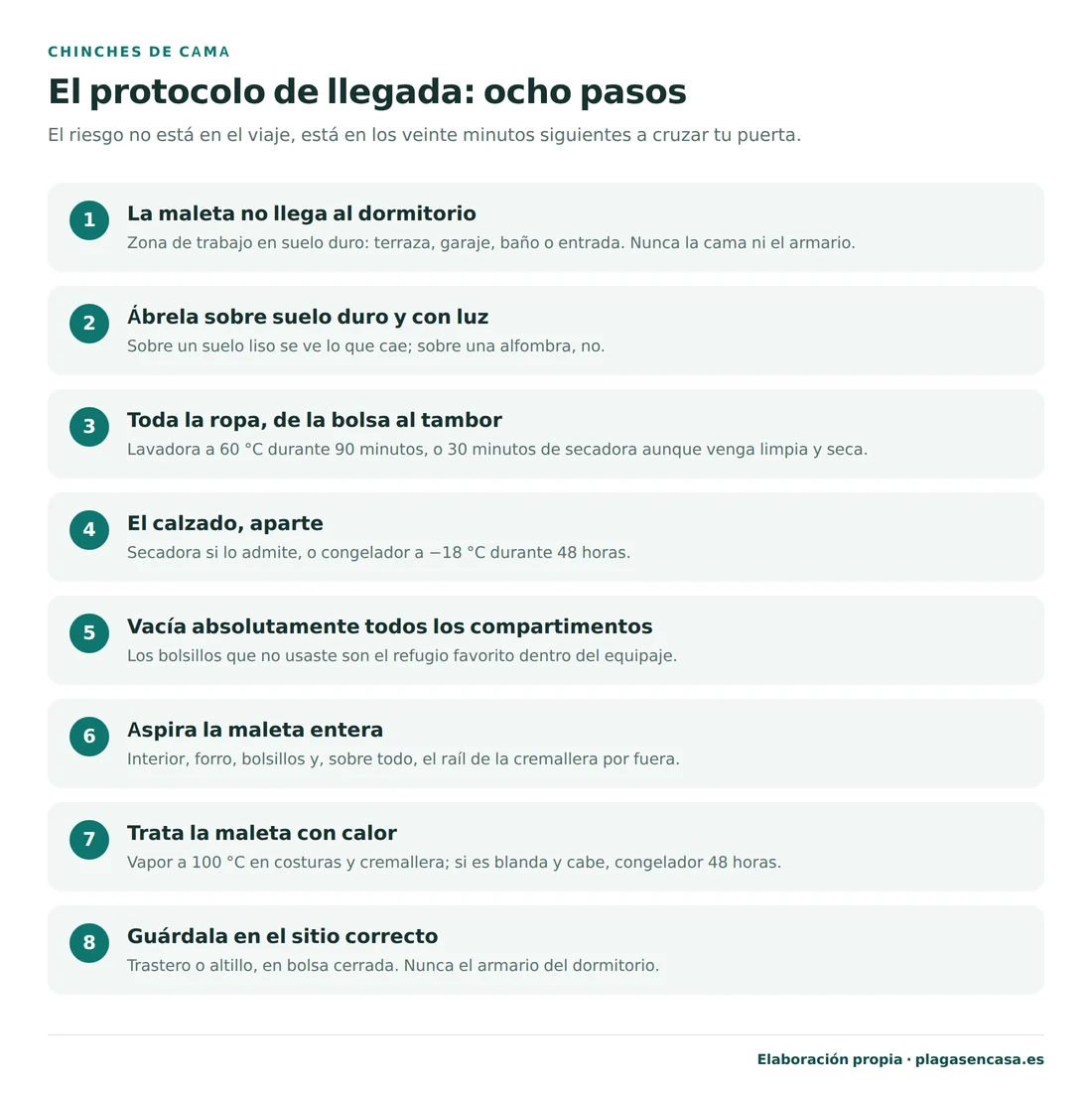 Protocolo de ocho pasos al volver de viaje para no traer chinches a casa: no llevar la maleta al dormitorio, abrirla sobre suelo duro, pasar la ropa directamente a la lavadora, tratar el calzado aparte, vaciar todos los compartimentos, aspirar la maleta, tratarla con calor y guardarla fuera del dormitorio.