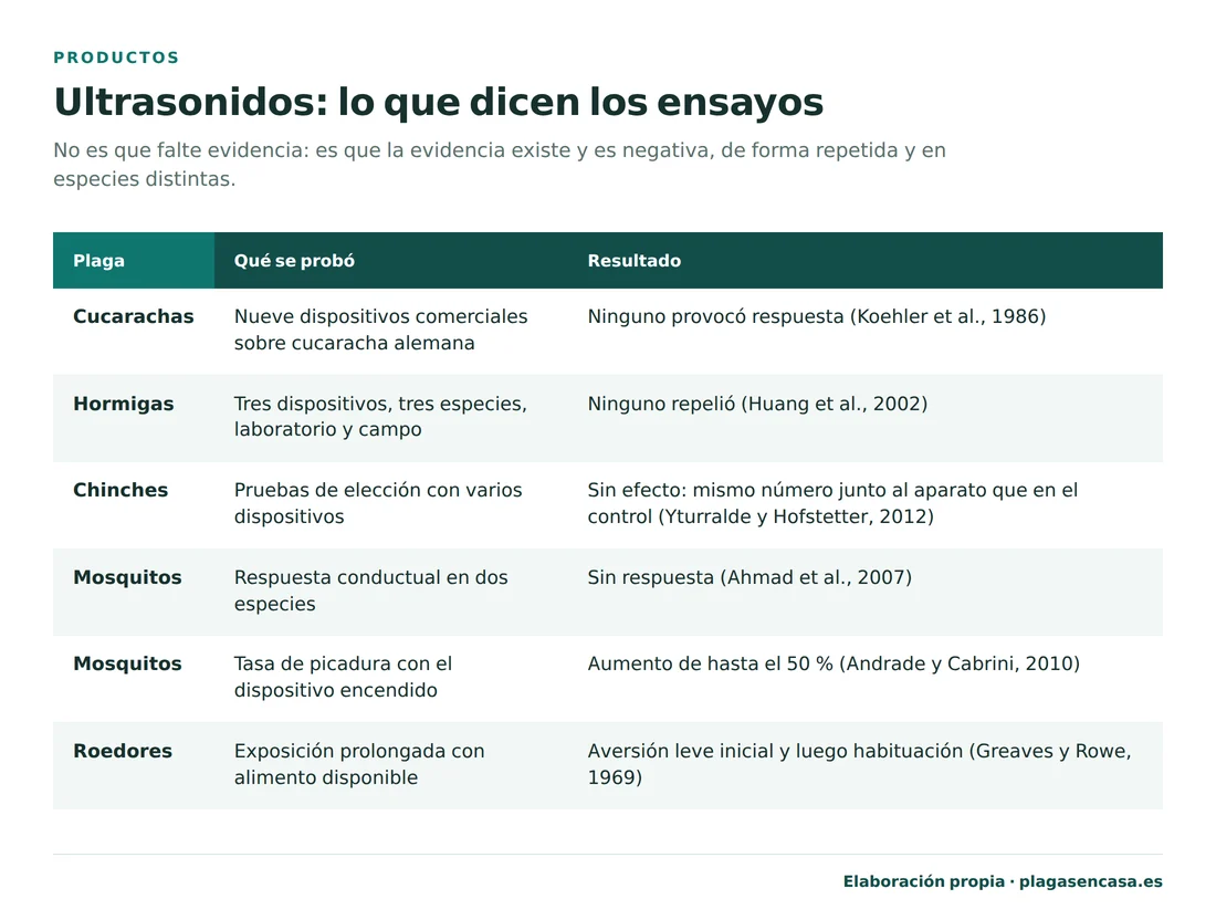 Tabla de los ensayos científicos sobre repelentes ultrasónicos: ninguno de los nueve dispositivos probados provocó respuesta en cucarachas, ninguno repelió hormigas, no hubo efecto sobre chinches, no hubo respuesta en mosquitos y en un ensayo la tasa de picadura aumentó hasta un 50 por ciento, y en roedores hubo aversión leve inicial seguida de habituación.