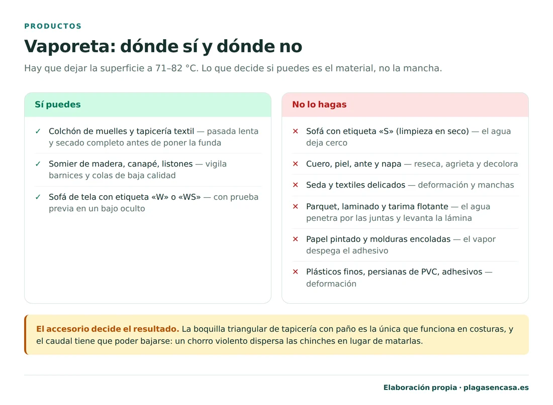 Tabla de en qué superficies se puede usar la vaporeta y en cuáles no: sí en colchón de muelles y tapicería textil, somier de madera y sofá con etiqueta W o WS previa prueba; no en sofá con etiqueta S, cuero y piel, seda, parquet y laminado, papel pintado y molduras encoladas, y plásticos finos.