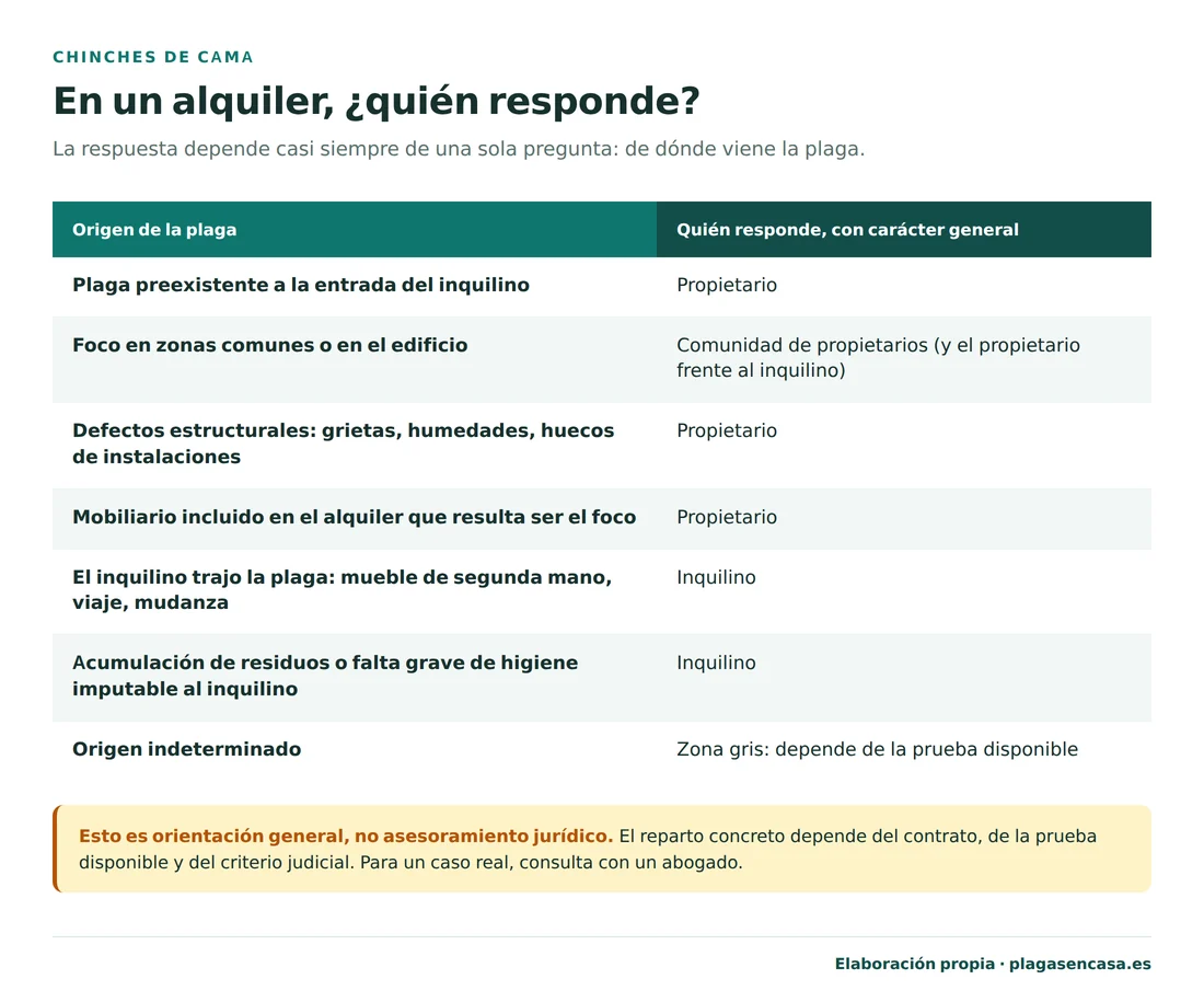 Tabla de quién responde ante una plaga de chinches en un piso de alquiler según el origen: plaga preexistente, foco en zonas comunes, defectos estructurales y mobiliario del alquiler corresponden al propietario; la plaga traída por el inquilino o la falta grave de higiene, al inquilino.