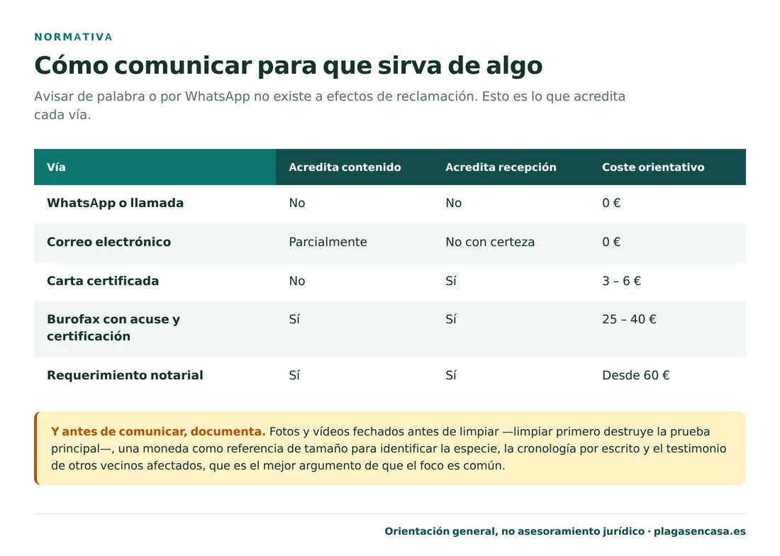 Tabla comparativa de las vías para comunicar una plaga según si acreditan contenido, si acreditan recepción y su coste orientativo: WhatsApp o llamada no acreditan nada y son gratis, el correo electrónico acredita parcialmente, la carta certificada acredita recepción por 3 a 6 euros, el burofax con acuse acredita ambas cosas por 25 a 40 euros y el requerimiento notarial desde 60 euros.