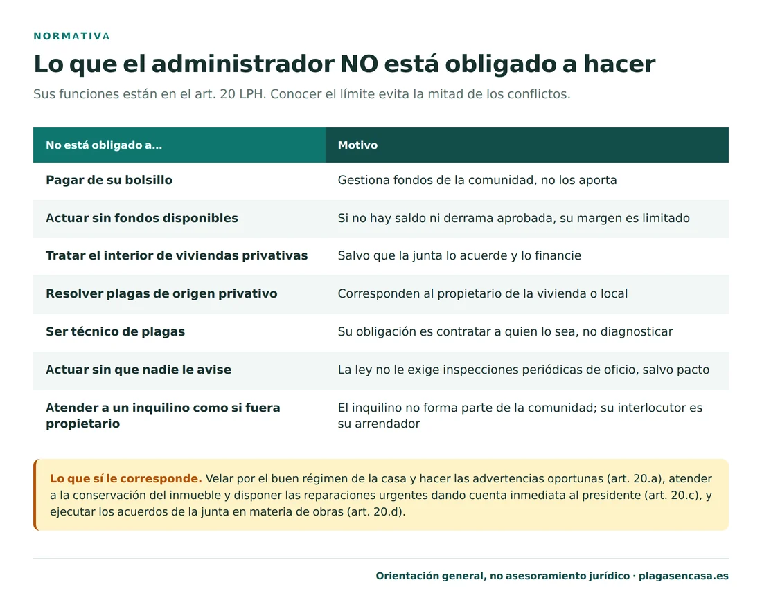 Tabla de lo que un administrador de fincas no está obligado a hacer ante una plaga y por qué: no paga de su bolsillo porque gestiona fondos de la comunidad, no puede actuar sin fondos ni derrama aprobada, no trata el interior de viviendas privativas salvo acuerdo de junta, no resuelve plagas de origen privativo, no es técnico de plagas, no hace inspecciones de oficio y no atiende a un inquilino como si fuera propietario.