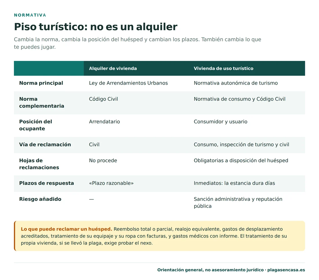 Tabla comparativa entre el alquiler de vivienda y la vivienda de uso turístico ante una plaga: norma principal, posición del ocupante como arrendatario o como consumidor, vía de reclamación, obligación de hojas de reclamaciones, plazos de respuesta y riesgo añadido de sanción administrativa.