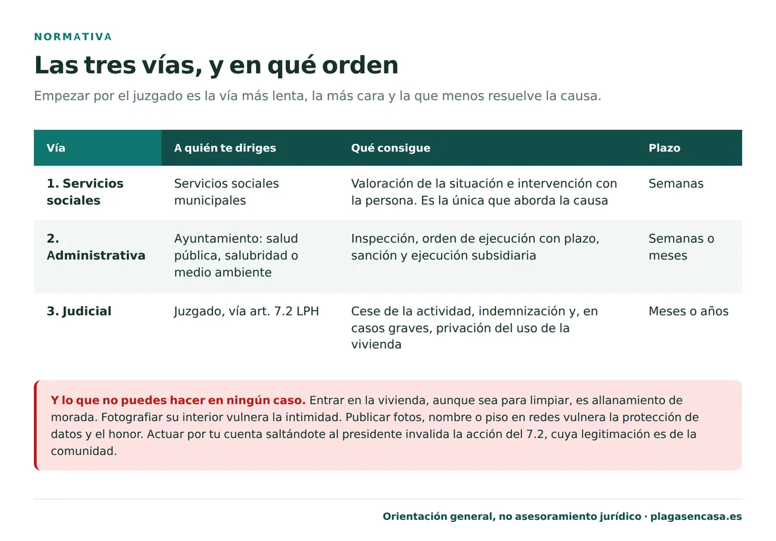 Tabla de las tres vías ante un vecino con acumulación de basura y plagas: servicios sociales municipales, que es la única que aborda la causa y tarda semanas; la vía administrativa ante el ayuntamiento, que consigue inspección, orden de ejecución y sanción en semanas o meses; y la vía judicial por el artículo 7.2 de la Ley de Propiedad Horizontal, que tarda meses o años.
