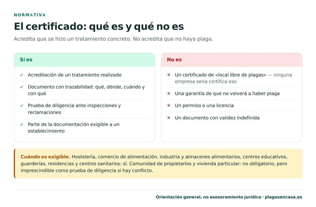 Tabla de lo que es y lo que no es un certificado de desinsectación: es la acreditación de un tratamiento realizado, un documento con trazabilidad y una prueba de diligencia, pero no es un certificado de local libre de plagas, ni una garantía de que no volverá a haber plaga, ni un permiso o licencia, ni un documento con validez indefinida.