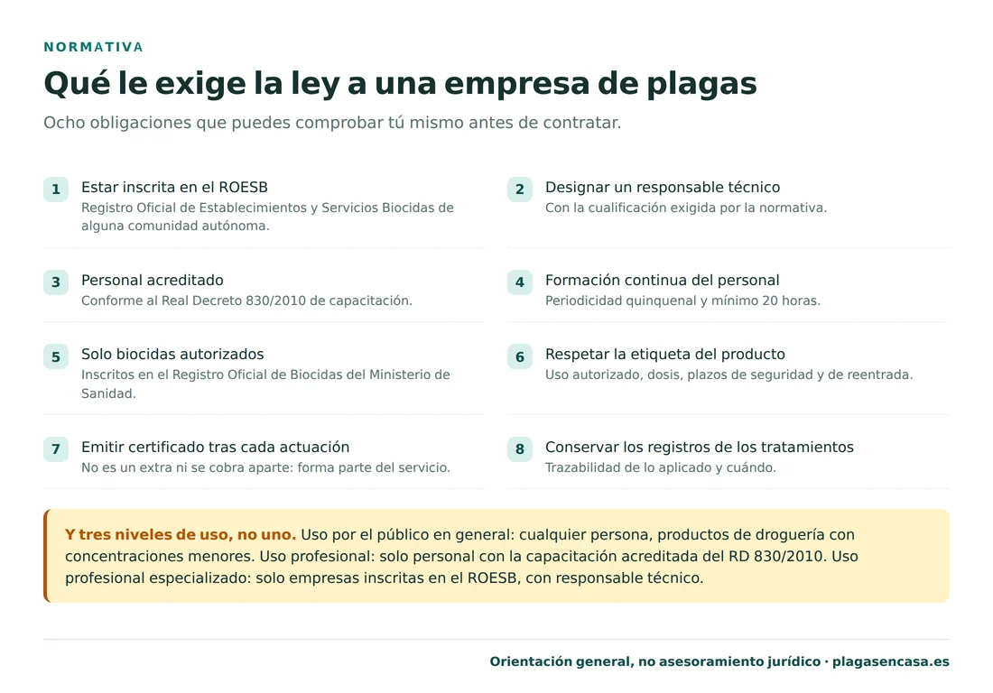 Lista de las ocho obligaciones legales de una empresa de control de plagas en España: estar inscrita en el ROESB, designar un responsable técnico cualificado, contar con personal acreditado conforme al Real Decreto 830/2010, realizar formación continua quinquenal de al menos 20 horas, emplear solo biocidas autorizados, respetar la etiqueta del producto, emitir certificado tras cada actuación y conservar los registros.