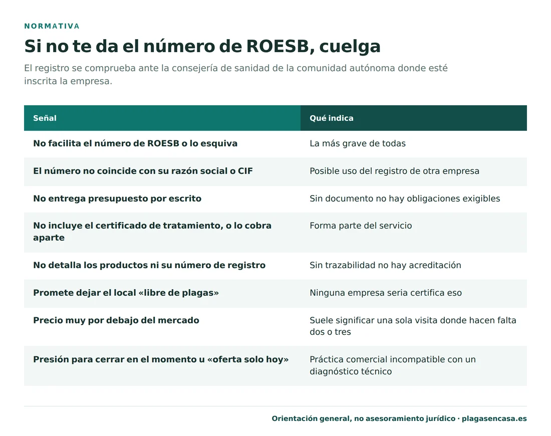 Tabla de las señales de alarma al contratar una empresa de plagas: que no facilite o esquive su número de ROESB es la más grave, que el número no coincida con su razón social, que no entregue presupuesto por escrito, que no incluya el certificado o lo cobre aparte, que no detalle los productos ni su número de registro, que prometa dejar el local libre de plagas, un precio muy por debajo del mercado y la presión para cerrar en el momento.
