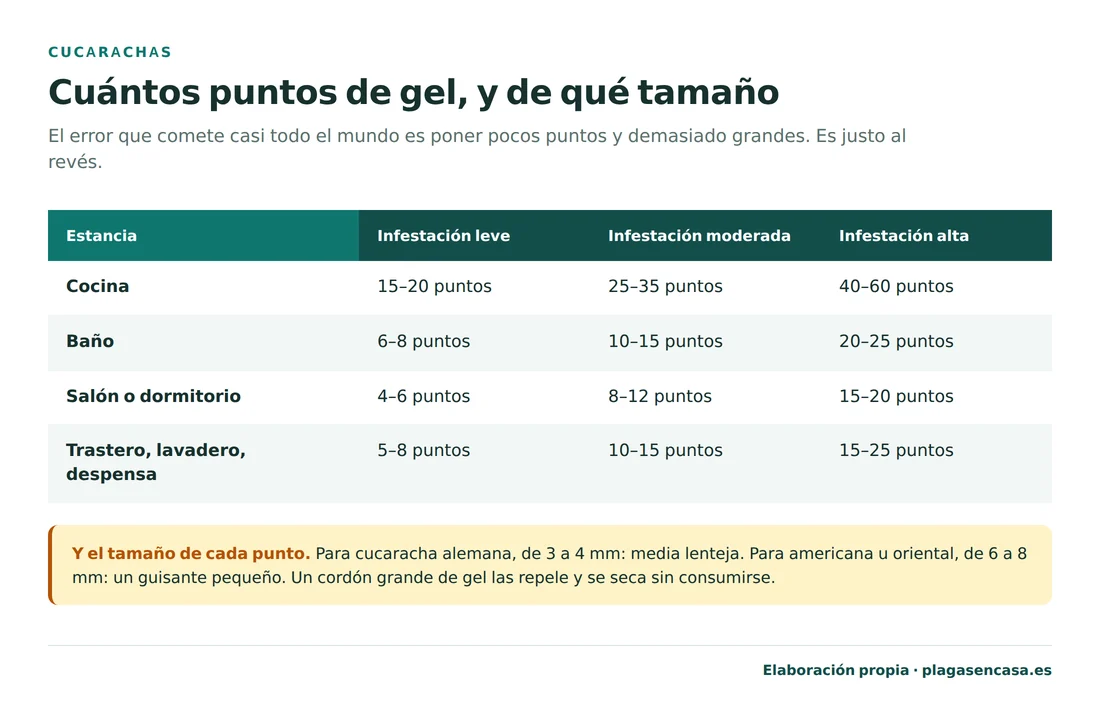 Tabla del número de puntos de gel cebo que hay que colocar en cada estancia según la intensidad de la infestación: en la cocina de 15 a 20 puntos si es leve, de 25 a 35 si es moderada y de 40 a 60 si es alta; en el baño de 6 a 8, de 10 a 15 y de 20 a 25; en salón o dormitorio de 4 a 6, de 8 a 12 y de 15 a 20; y en trastero, lavadero o despensa de 5 a 8, de 10 a 15 y de 15 a 25 puntos.