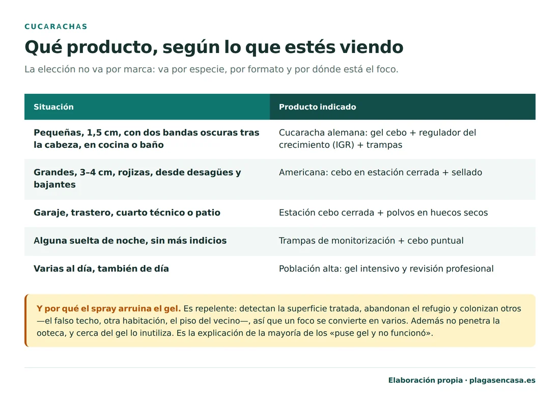 Tabla del producto indicado contra las cucarachas según la situación: para las pequeñas de 1,5 centímetros con dos bandas en cocina o baño, gel cebo con regulador del crecimiento y trampas; para las grandes de 3 a 4 centímetros que vienen de desagües, cebo en estación cerrada y sellado; para garaje o trastero, estación cebo cerrada y polvos en huecos secos; para alguna suelta de noche, trampas de monitorización; y si hay varias al día y también de día, gel intensivo y revisión profesional.