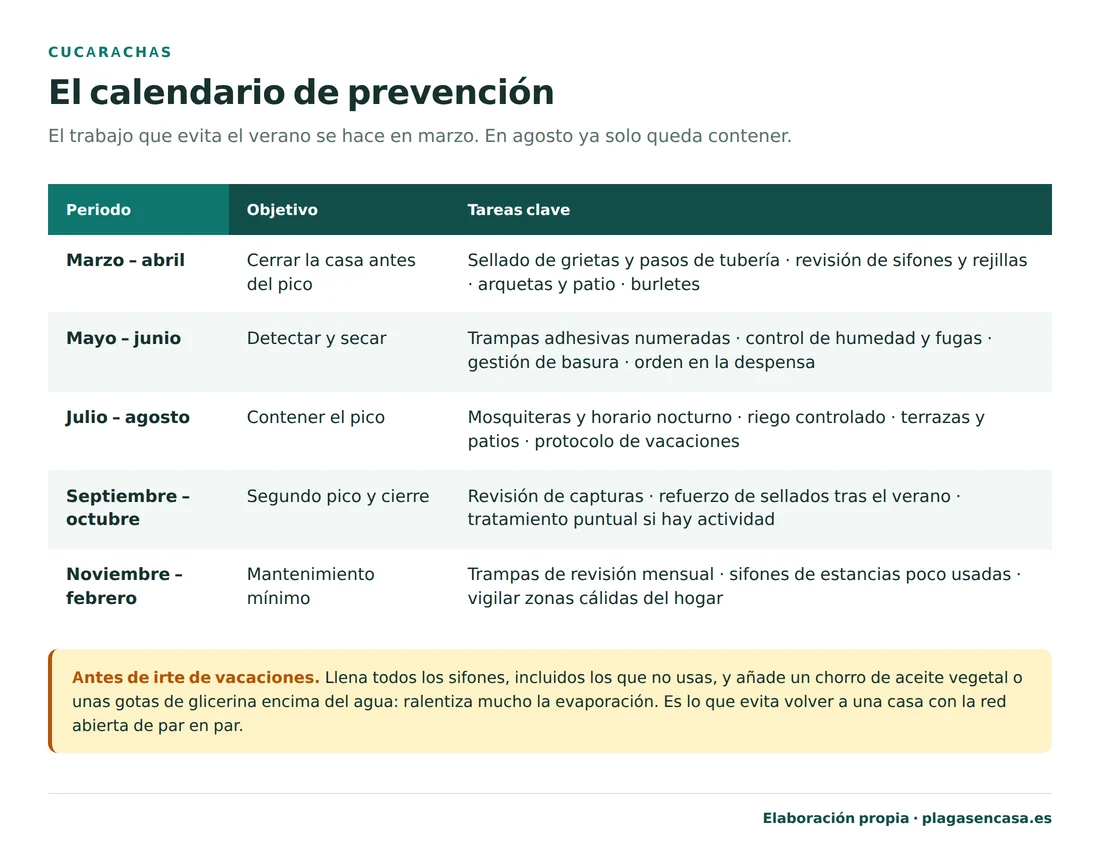 Calendario de prevención de cucarachas mes a mes: de marzo a abril cerrar la casa antes del pico con sellado de grietas y revisión de sifones; de mayo a junio detectar y secar con trampas adhesivas y control de humedad; de julio a agosto contener el pico con mosquiteras, riego controlado y protocolo de vacaciones; de septiembre a octubre revisar capturas y reforzar sellados; y de noviembre a febrero mantenimiento mínimo con trampas de revisión mensual.