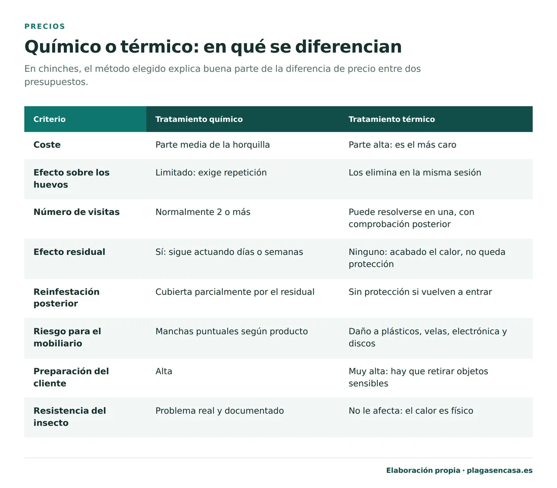 Tabla comparativa del tratamiento químico y el tratamiento térmico contra chinches: coste, efecto sobre los huevos, número de visitas, efecto residual, reinfestación posterior, riesgo para el mobiliario, preparación del cliente y resistencia del insecto.