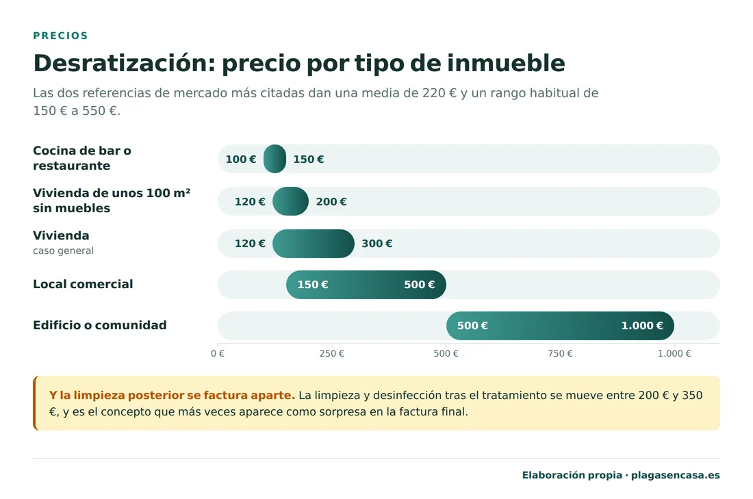 Gráfico de precios orientativos de una desratización según el tipo de inmueble: cocina de bar de 100 a 150 euros, vivienda de unos 100 metros cuadrados sin muebles de 120 a 200, vivienda en general de 120 a 300, local comercial de 150 a 500 y edificio o comunidad de 500 a 1.000 euros.