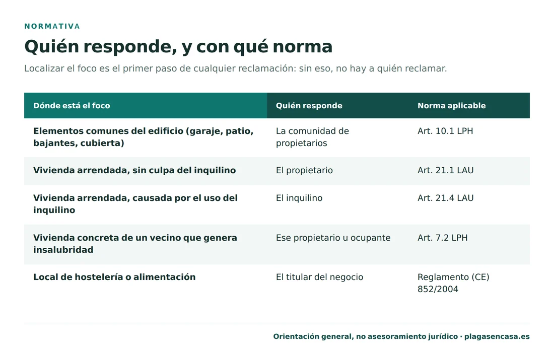 Tabla de quién responde de una plaga según dónde esté el foco y con qué norma: los elementos comunes del edificio corresponden a la comunidad de propietarios por el artículo 10.1 de la Ley de Propiedad Horizontal, la vivienda arrendada sin culpa del inquilino al propietario por el artículo 21.1 de la Ley de Arrendamientos Urbanos, la causada por el uso del inquilino a este por el artículo 21.4, la vivienda de un vecino que genera insalubridad a ese ocupante por el artículo 7.2, y el local de hostelería al titular del negocio por el Reglamento 852/2004.